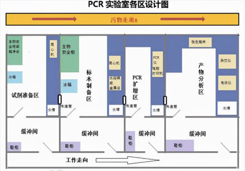 實驗室布局設計