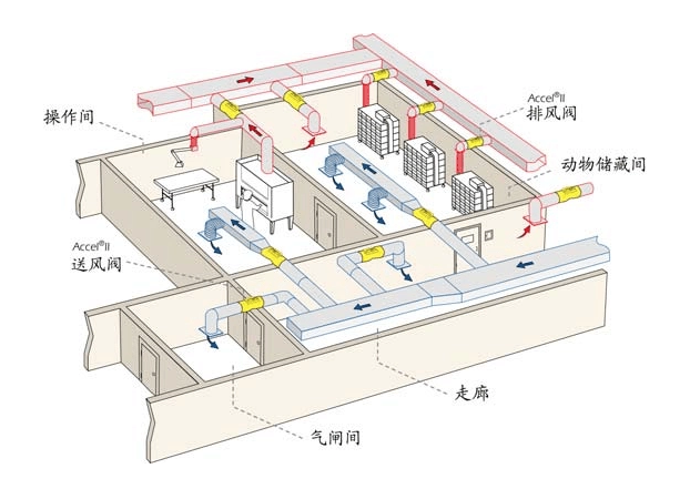 動物實驗室廢物排風系統