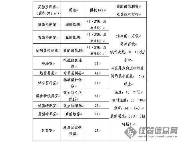 實(shí)驗(yàn)室設(shè)計(jì)