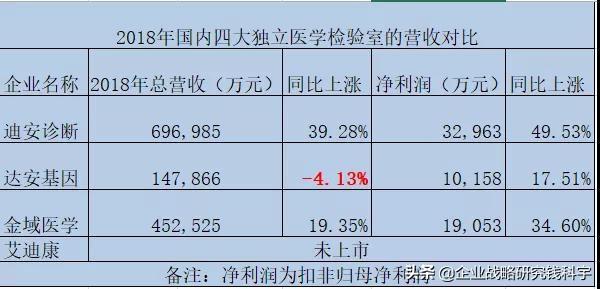 醫(yī)學(xué)檢驗室營收對比