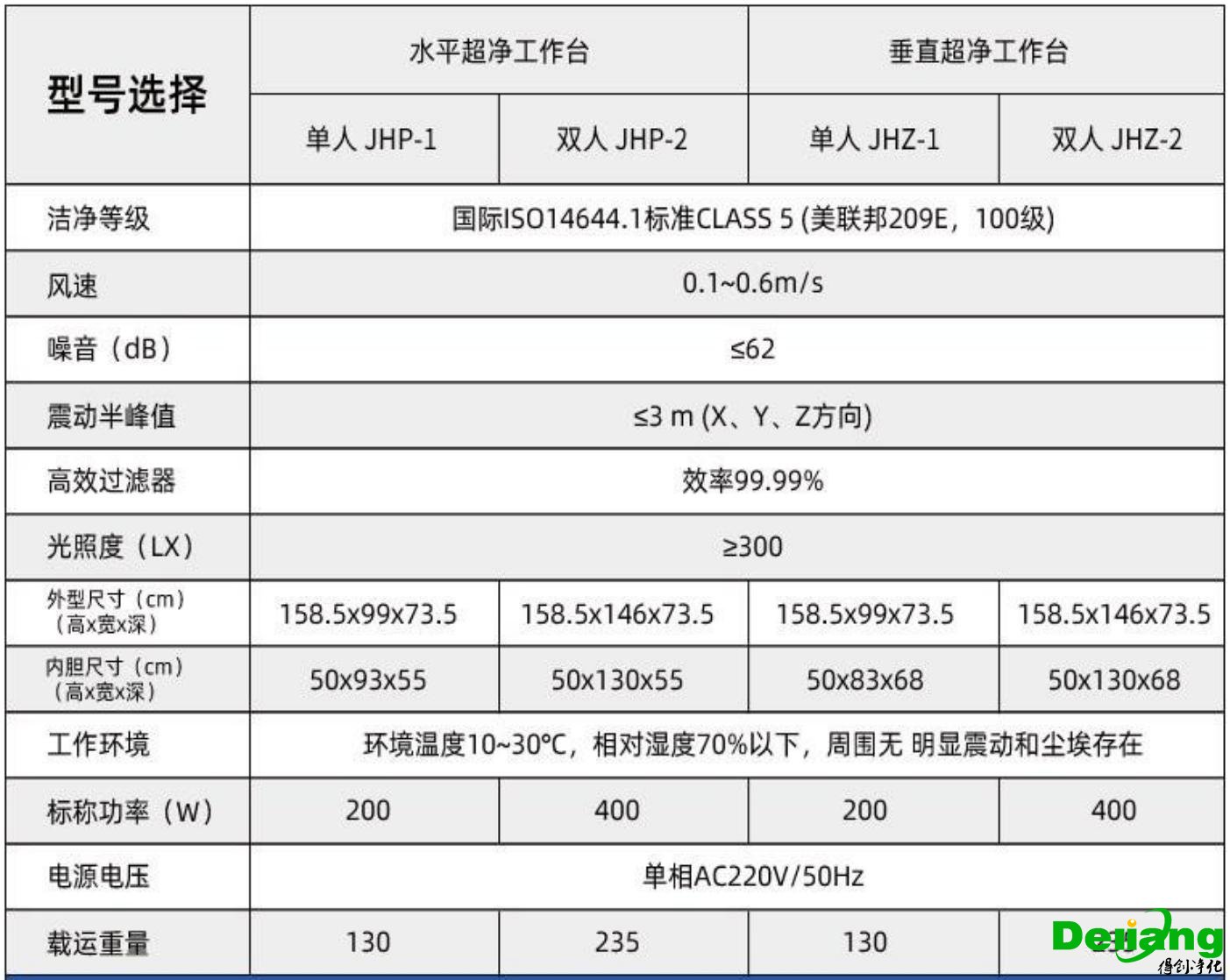 超凈工作臺技術參數說明